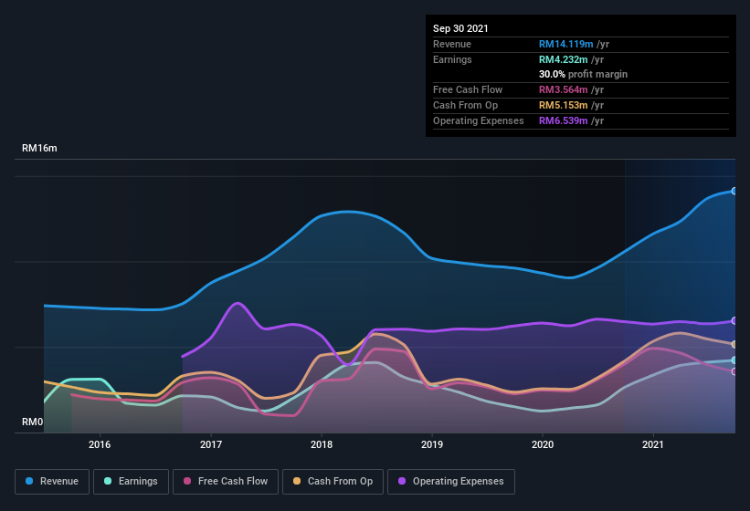 Matang share price