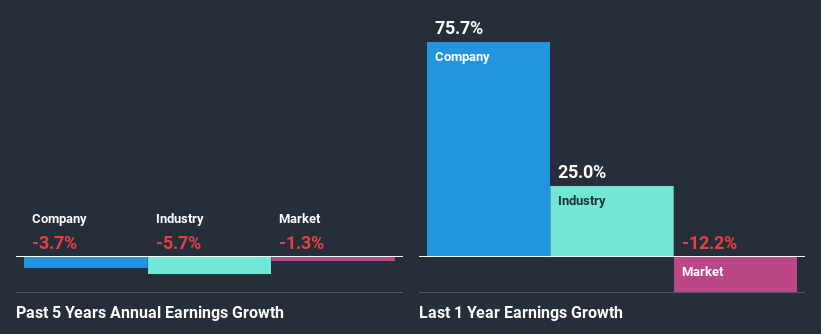 past-earnings-growth