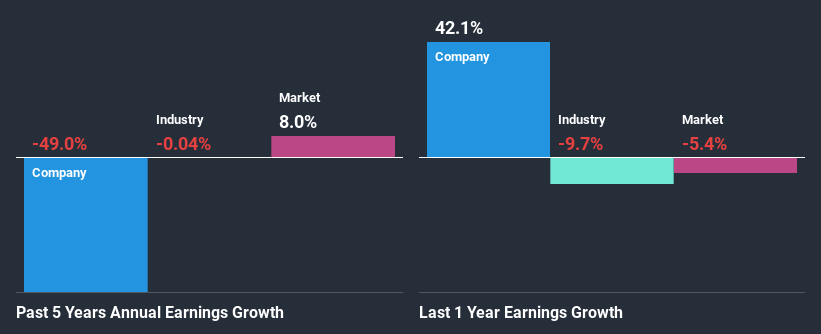 past-earnings-growth