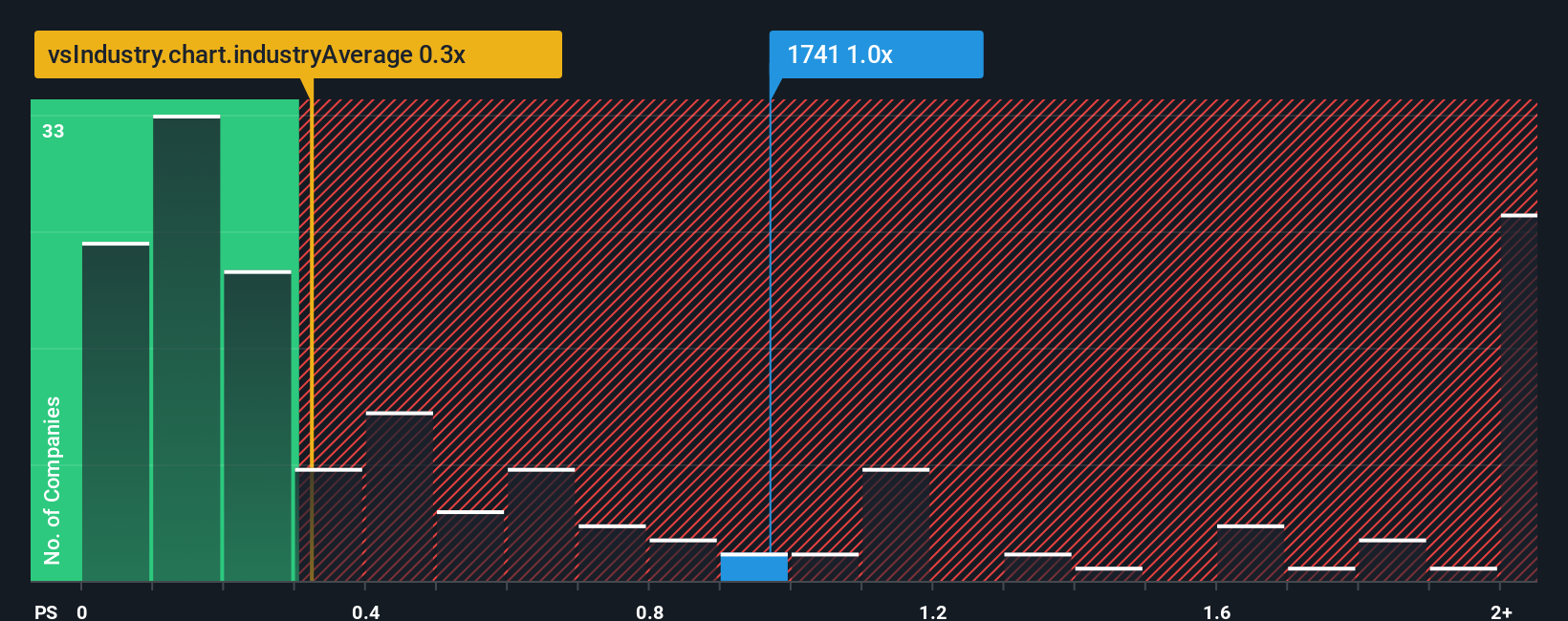 ps-multiple-vs-industry