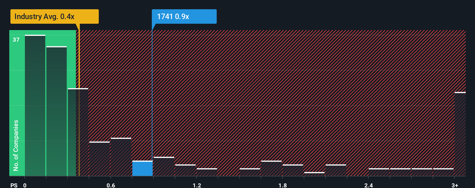 ps-multiple-vs-industry
