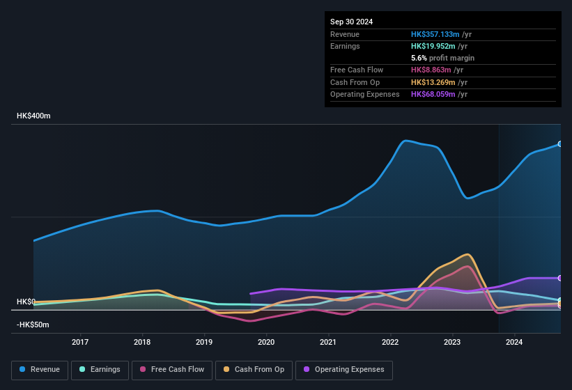 earnings-and-revenue-history