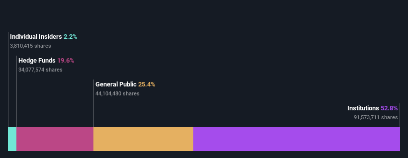 ownership-breakdown