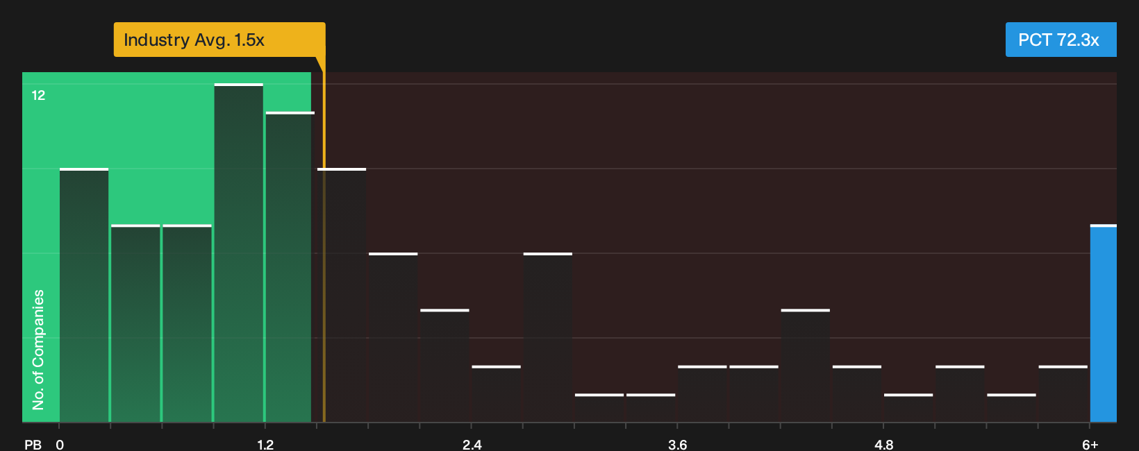 NasdaqCM:PCT P/B Ratio as at Sep 2026