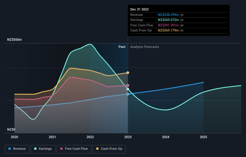 earnings-and-revenue-growth