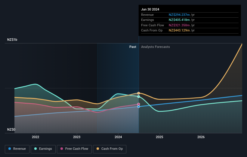 earnings-and-revenue-growth