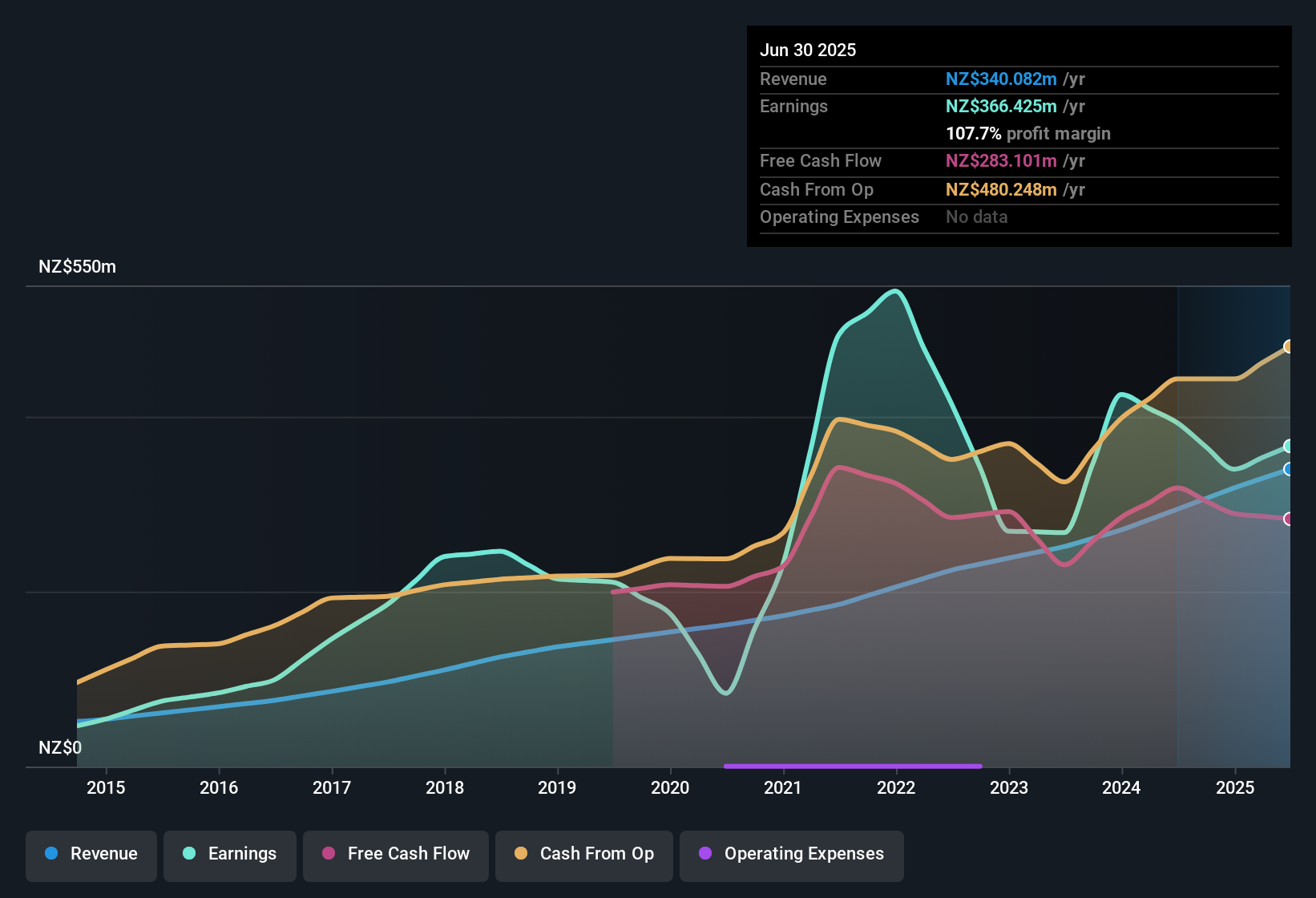 earnings-and-revenue-history