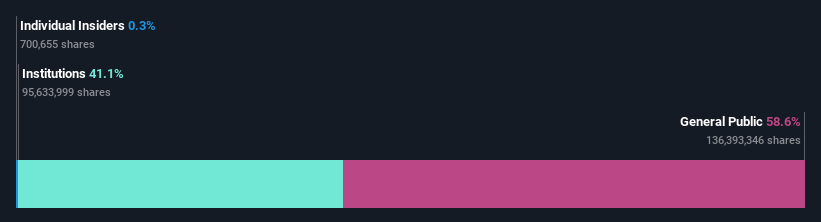 ownership-breakdown