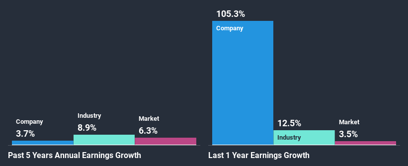 past-earnings-growth