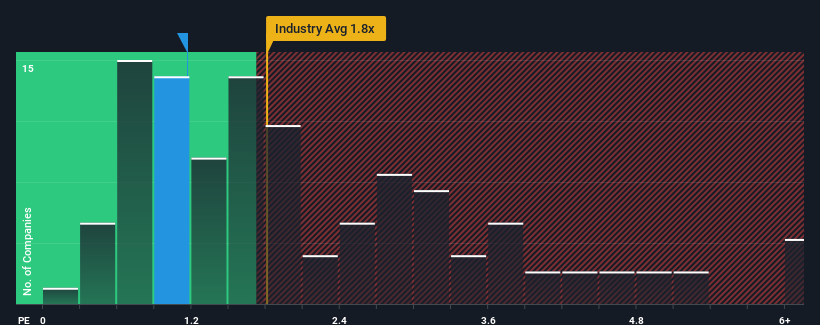 ps-multiple-vs-industry