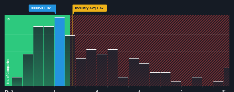 ps-multiple-vs-industry