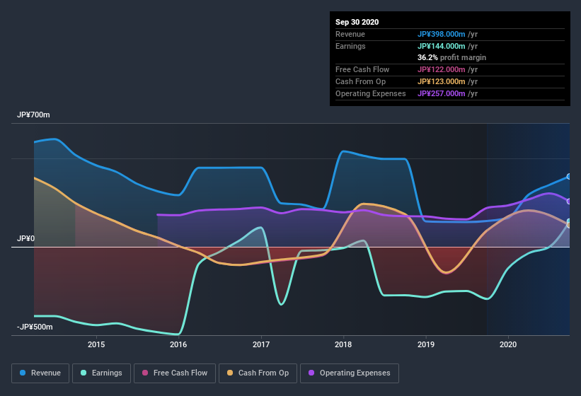 earnings-and-revenue-history