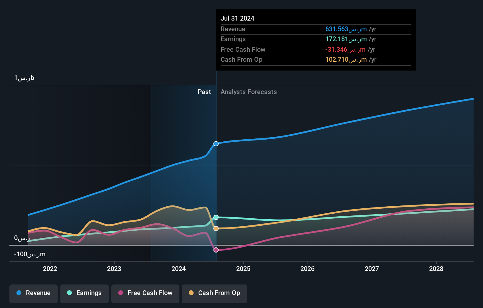 earnings-and-revenue-growth