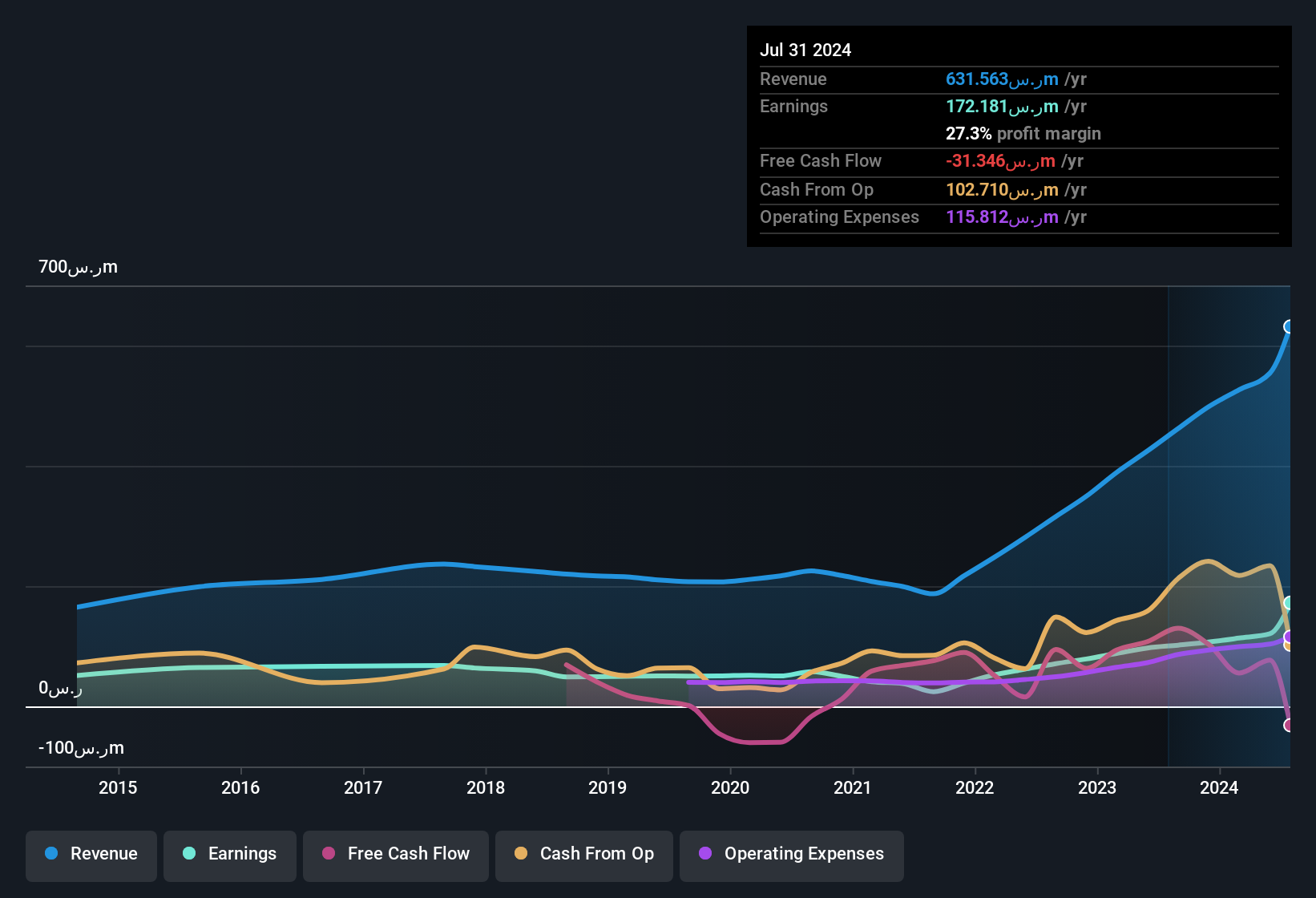 earnings-and-revenue-history
