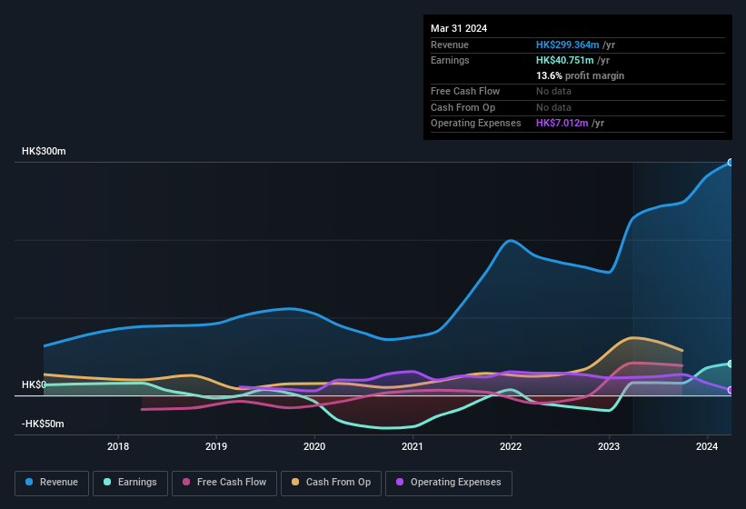 earnings-and-revenue-history