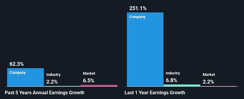 past-earnings-growth