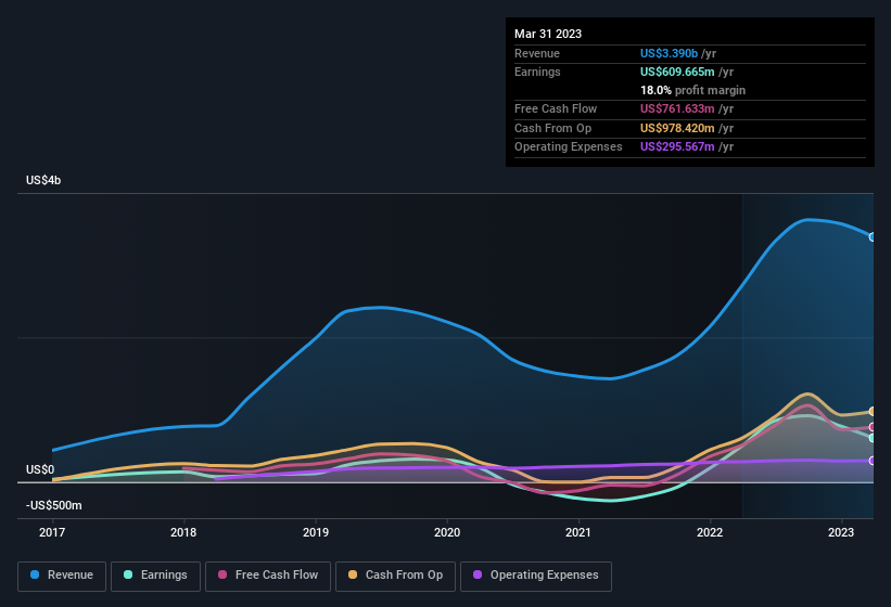 earnings-and-revenue-history