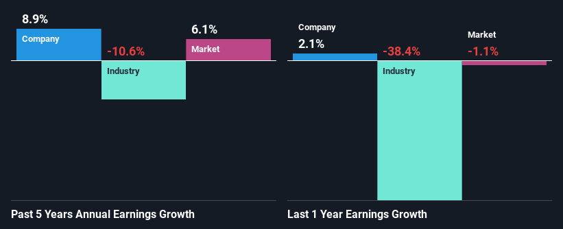 past-earnings-growth