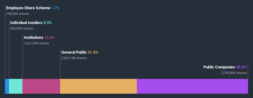 ownership-breakdown