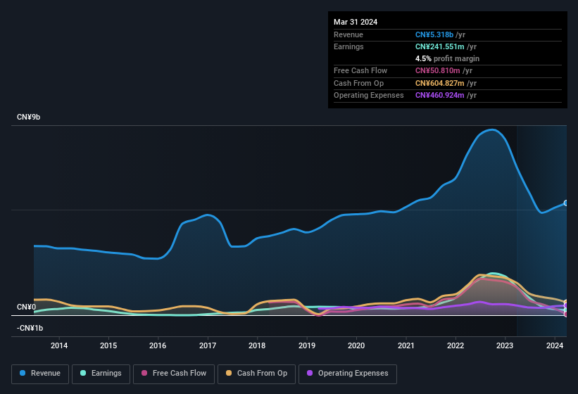 earnings-and-revenue-history