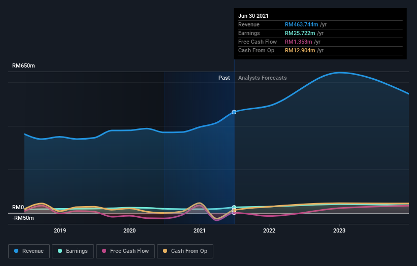 earnings-and-revenue-growth