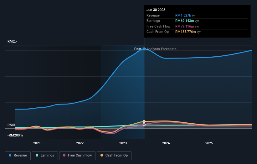 earnings-and-revenue-growth