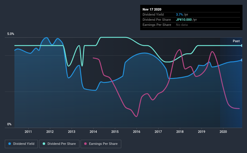 historic-dividend