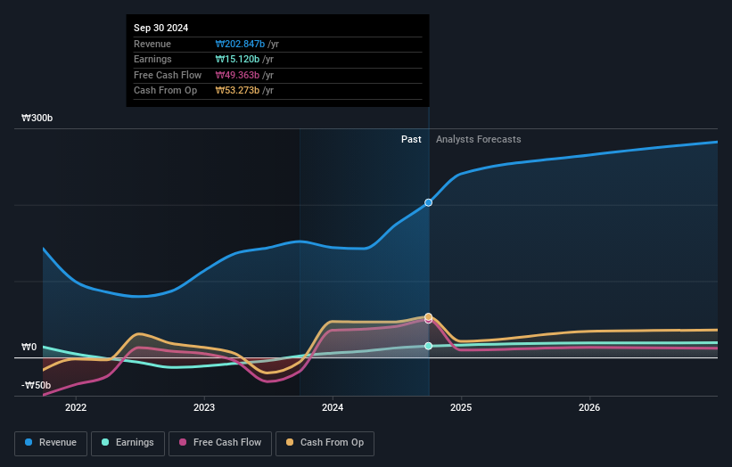 earnings-and-revenue-growth