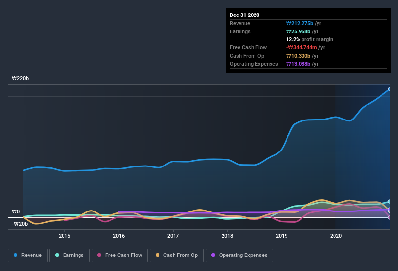 earnings-and-revenue-history