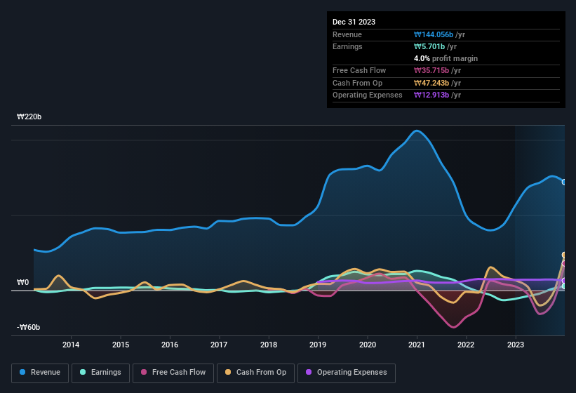 earnings-and-revenue-history