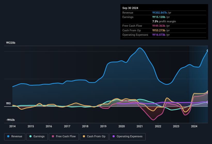 earnings-and-revenue-history