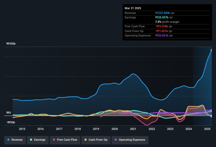 earnings-and-revenue-history