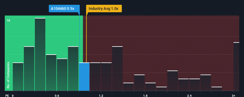 ps-multiple-vs-industry