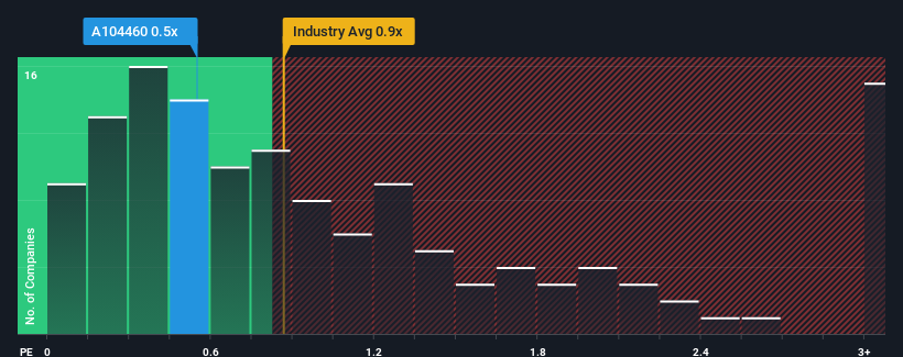 ps-multiple-vs-industry