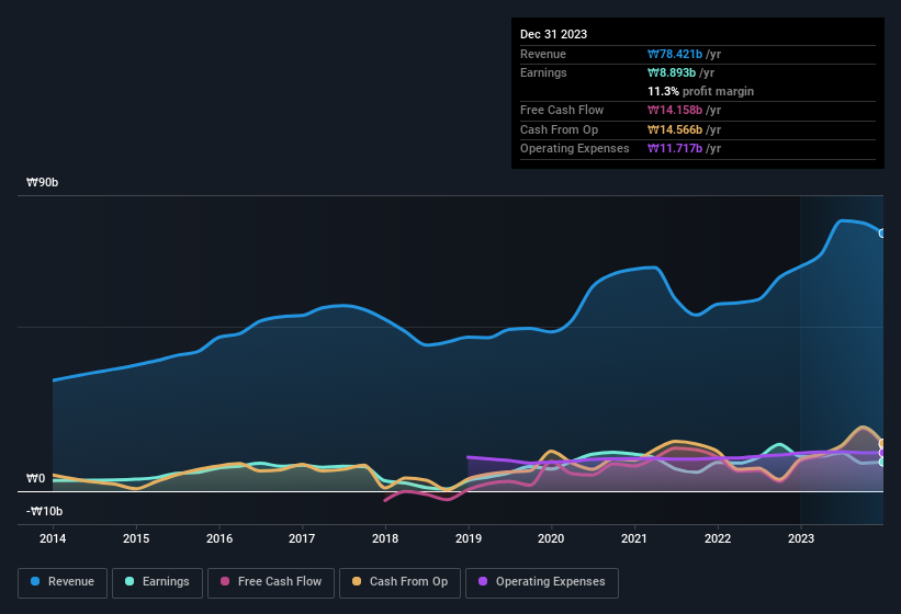 earnings-and-revenue-history