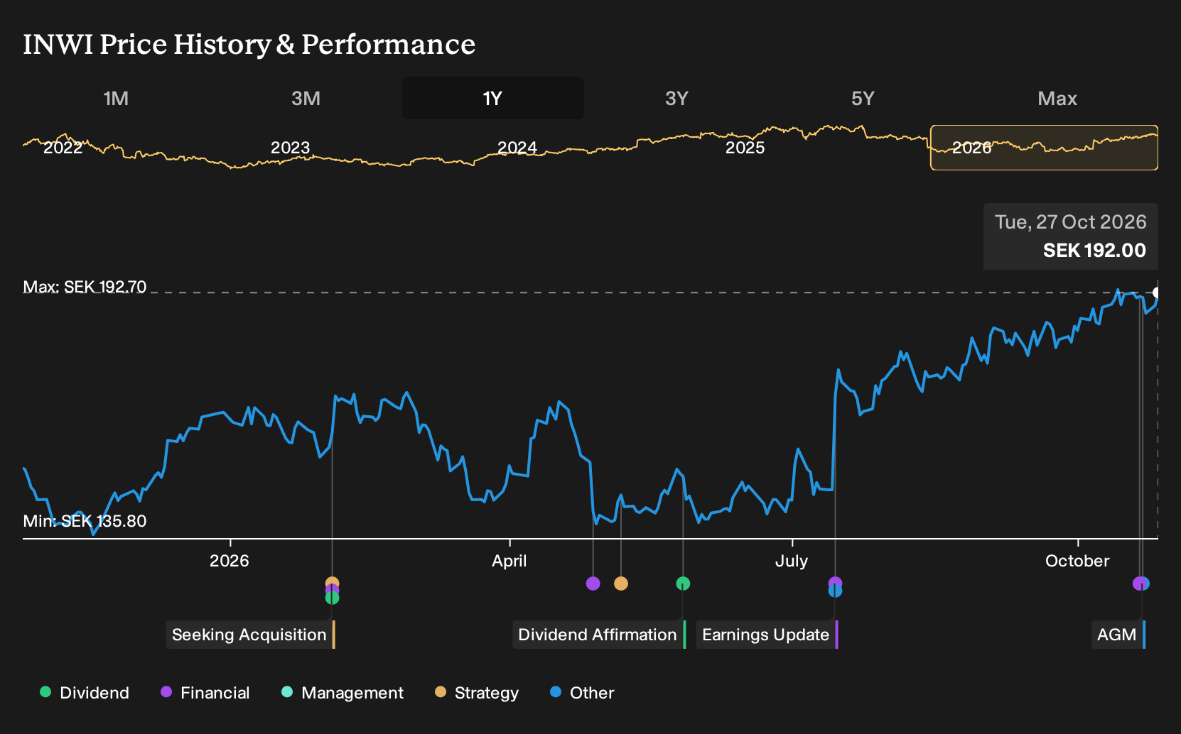 OM:INWI 1-Year Stock Price Chart