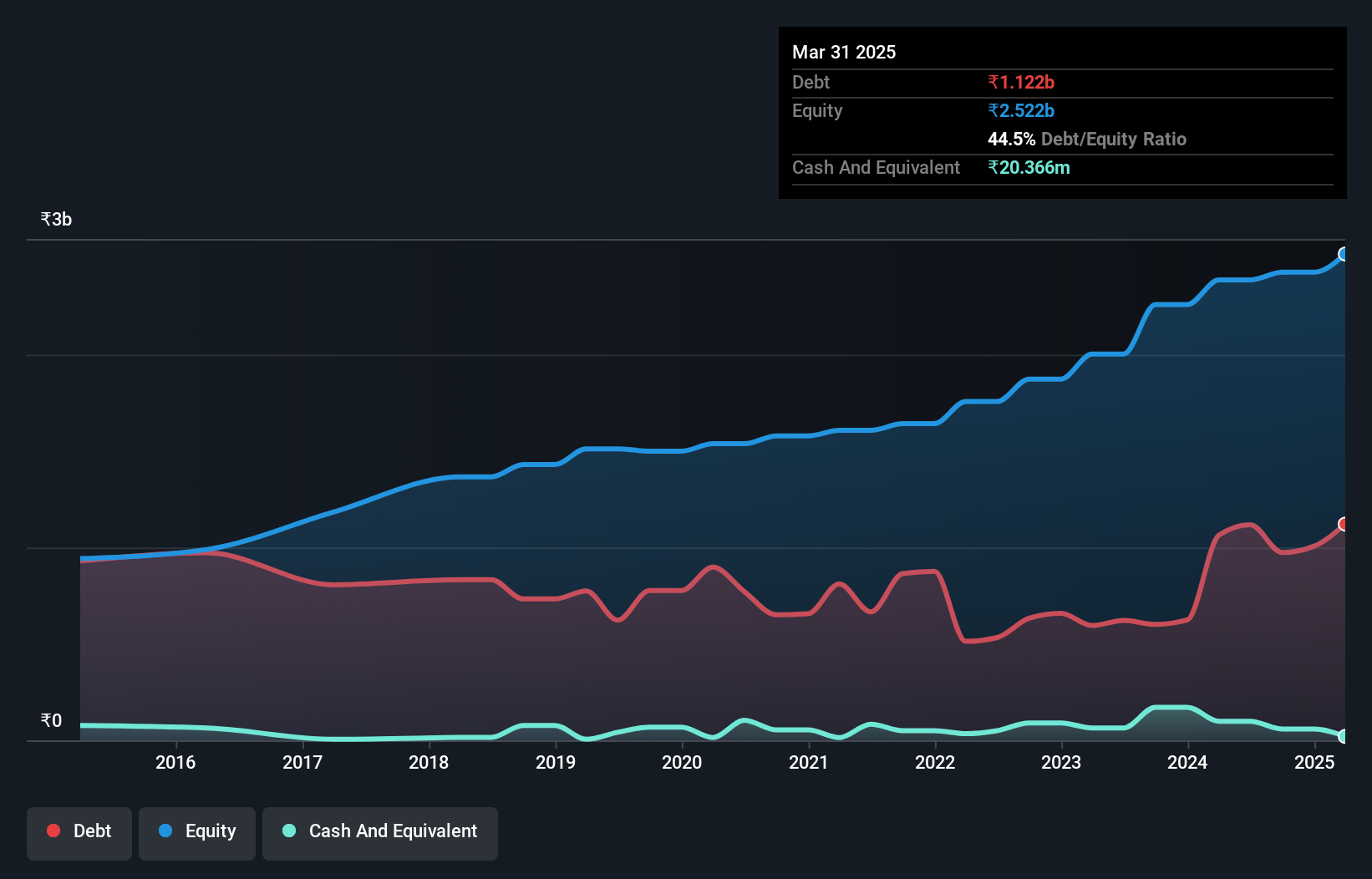 debt-equity-history-analysis