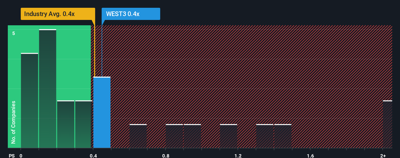 ps-multiple-vs-industry