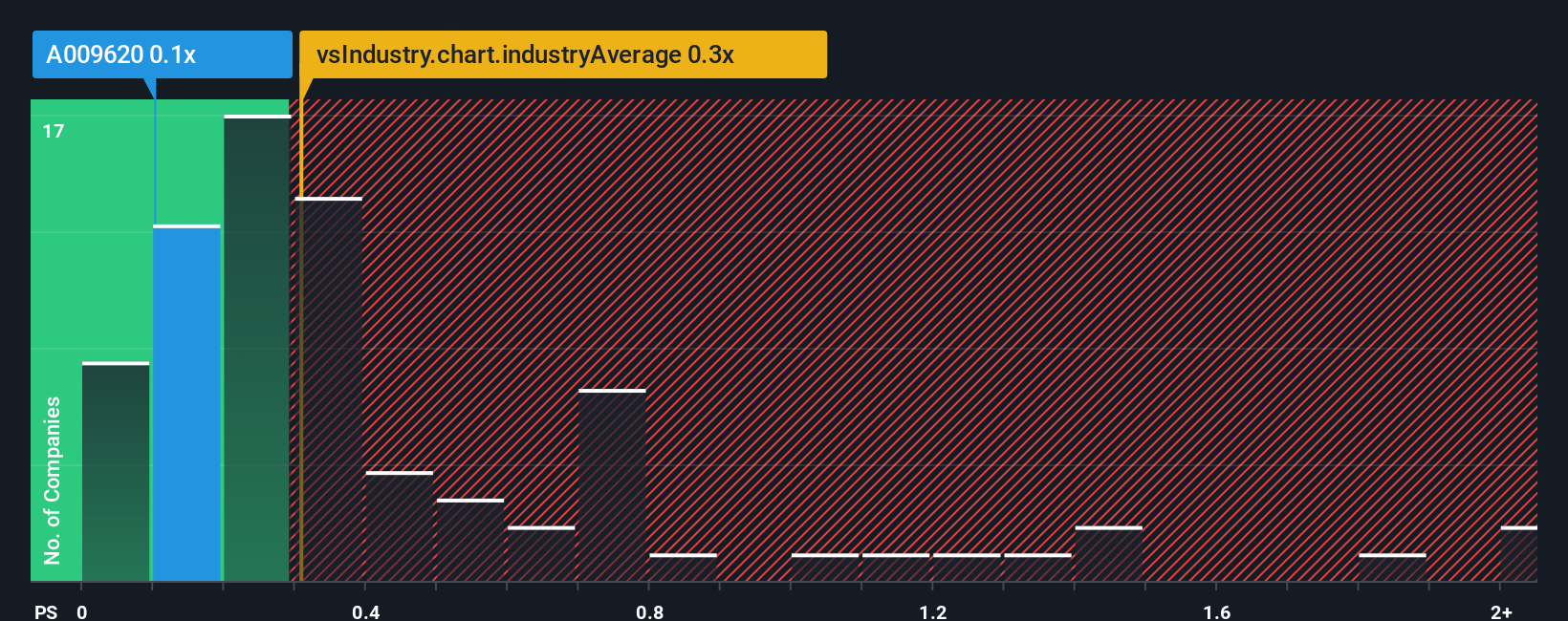 ps-multiple-vs-industry