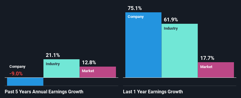 past-earnings-growth