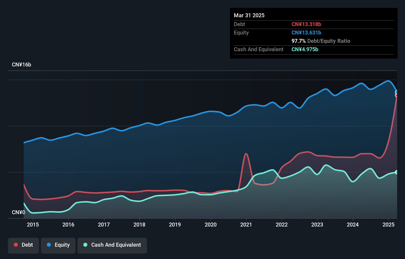 debt-equity-history-analysis