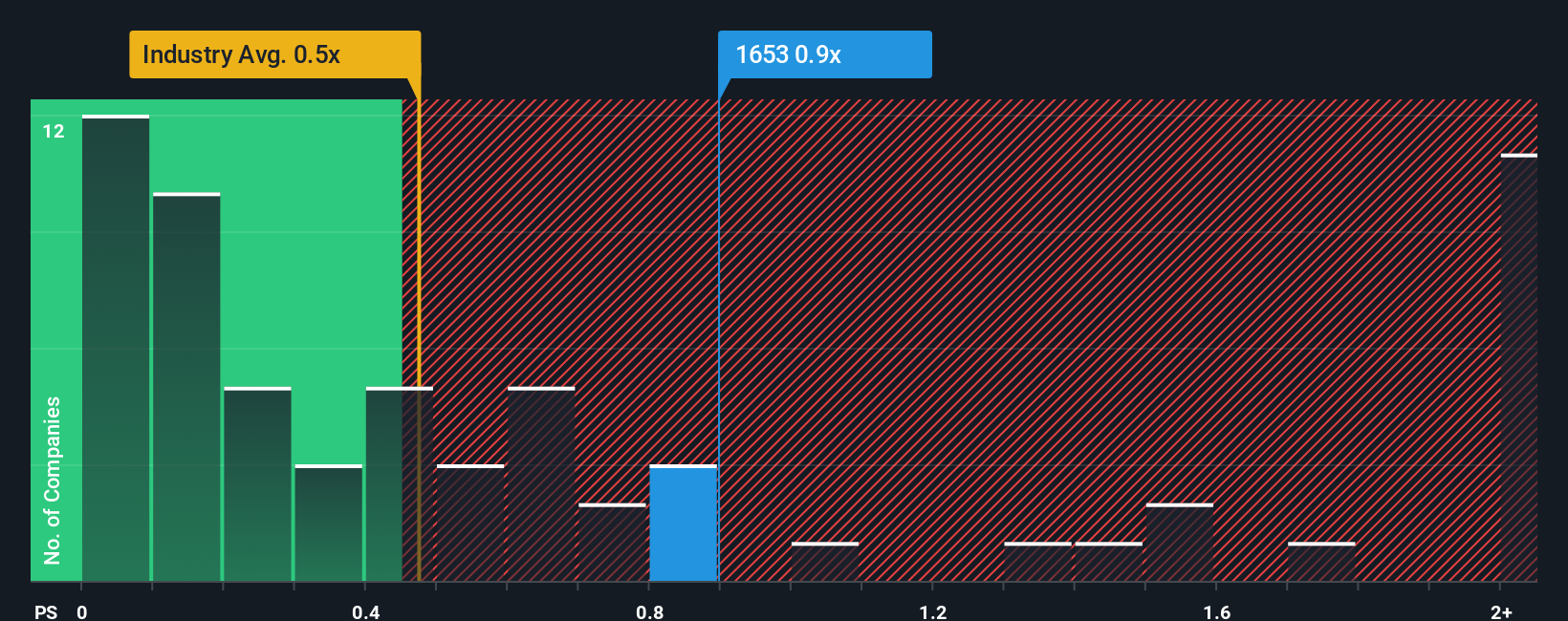 ps-multiple-vs-industry