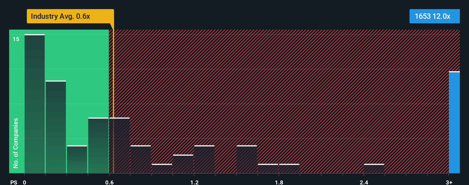 ps-multiple-vs-industry