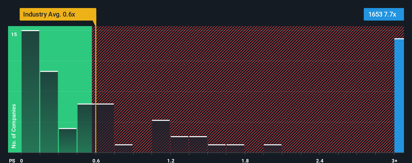 ps-multiple-vs-industry