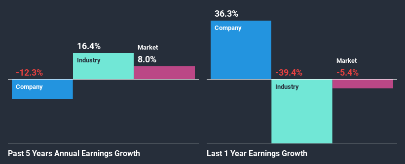 past-earnings-growth