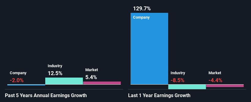 past-earnings-growth