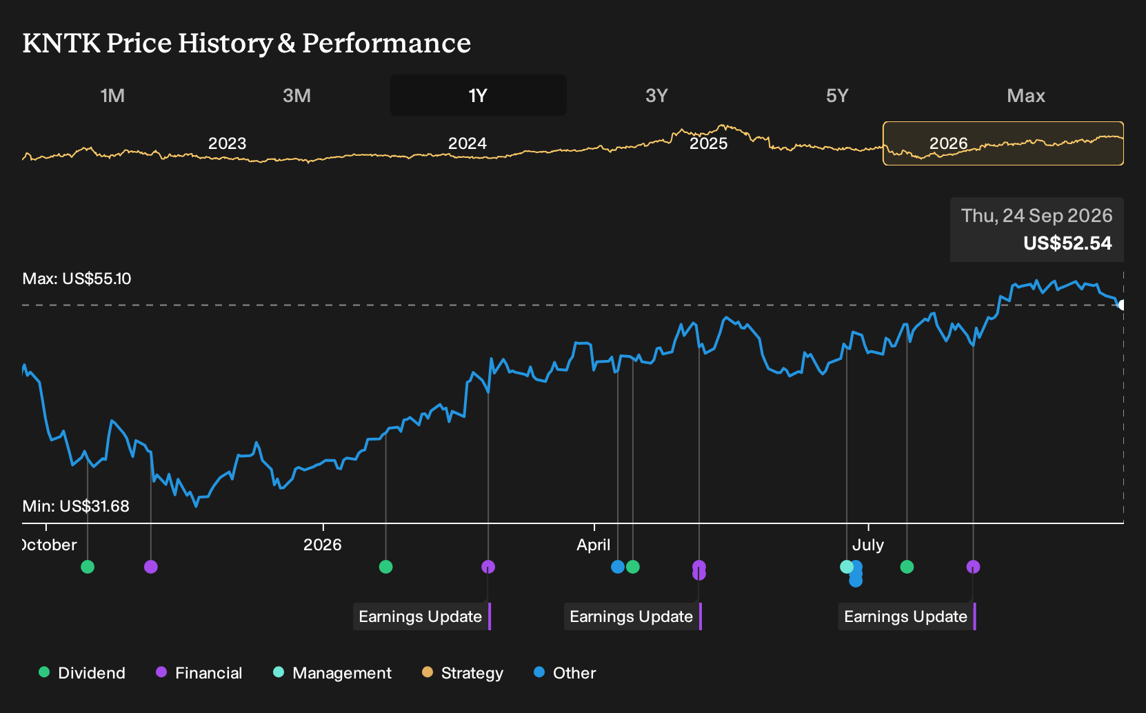 NYSE:KNTK 1-Year Stock Price Chart