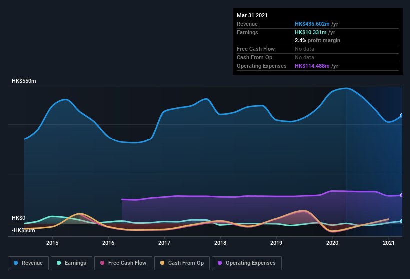 earnings-and-revenue-history