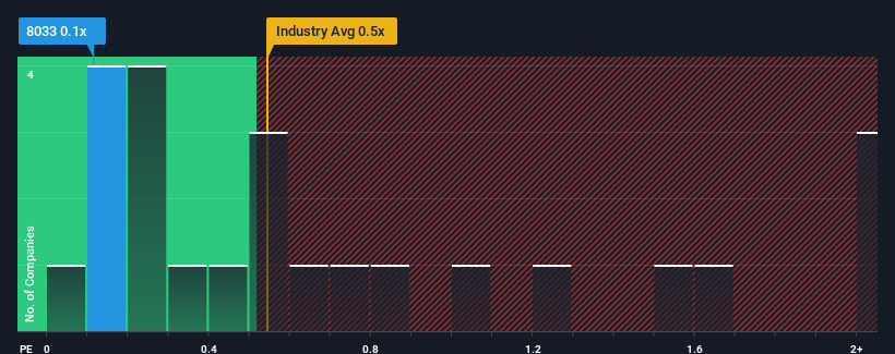 ps-multiple-vs-industry