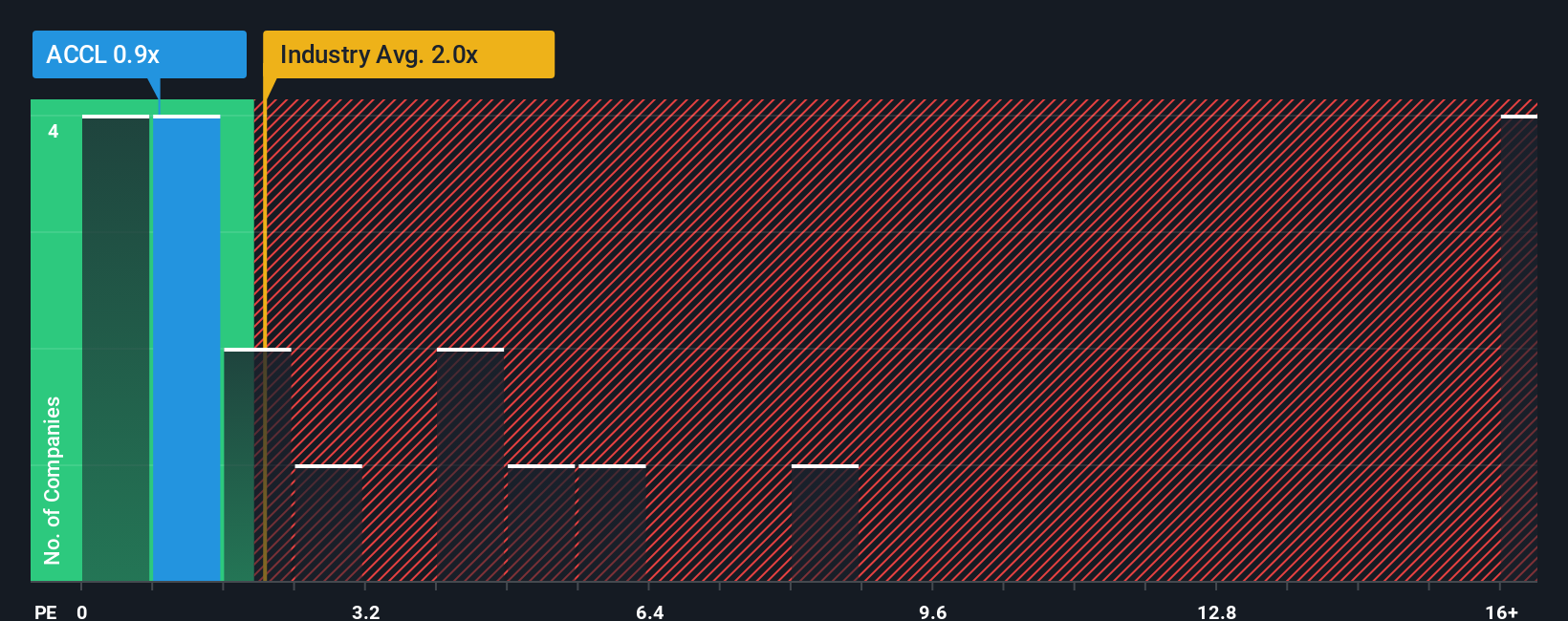 ps-multiple-vs-industry